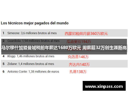 马尔穆什加盟曼城税前年薪达1680万欧元 周薪超32万创生涯新高